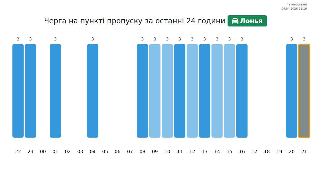 Черга на кордоні на пункті пропуску Лонья - Автомобілем - Кордон на ...