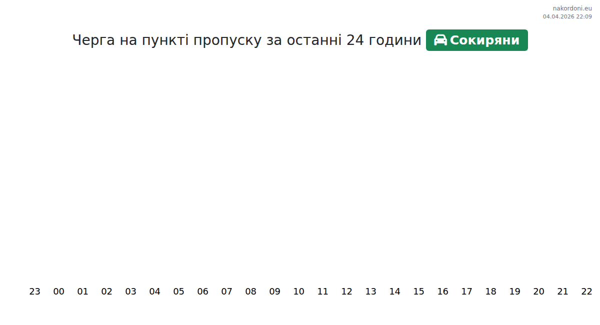 Черга на кордоні на пункті пропуску Сокиряни - Автомобілем - Кордон на ...