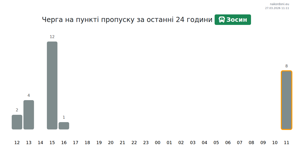 Черга на кордоні на пункті пропуску Зосин - Автобусом - Кордон на ...
