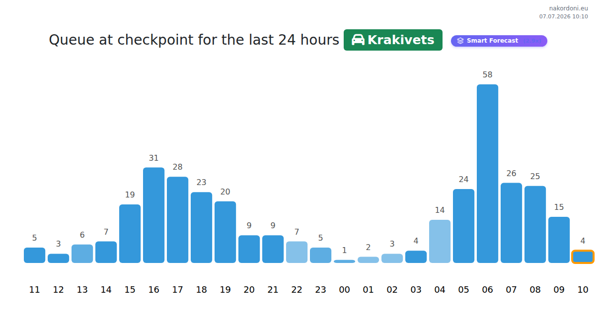 Hourly queue statistics chart built from the Statistics API