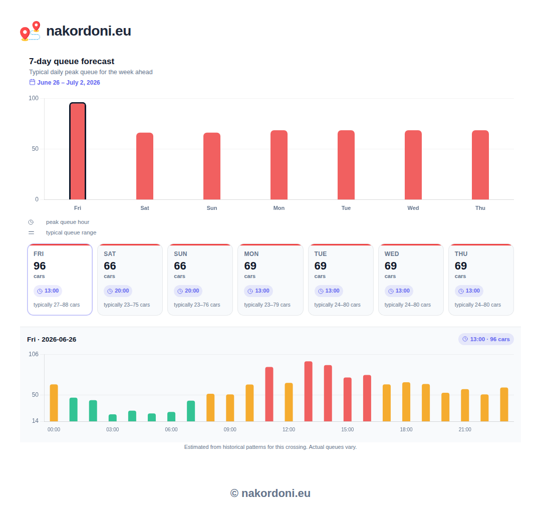 7-day queue forecast for the Krakovets crossing (Ukraine – Poland)