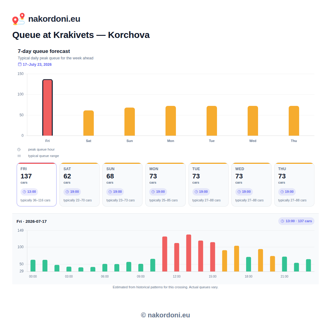 7-day queue forecast for the Krakivets crossing (Ukraine to Poland direction)