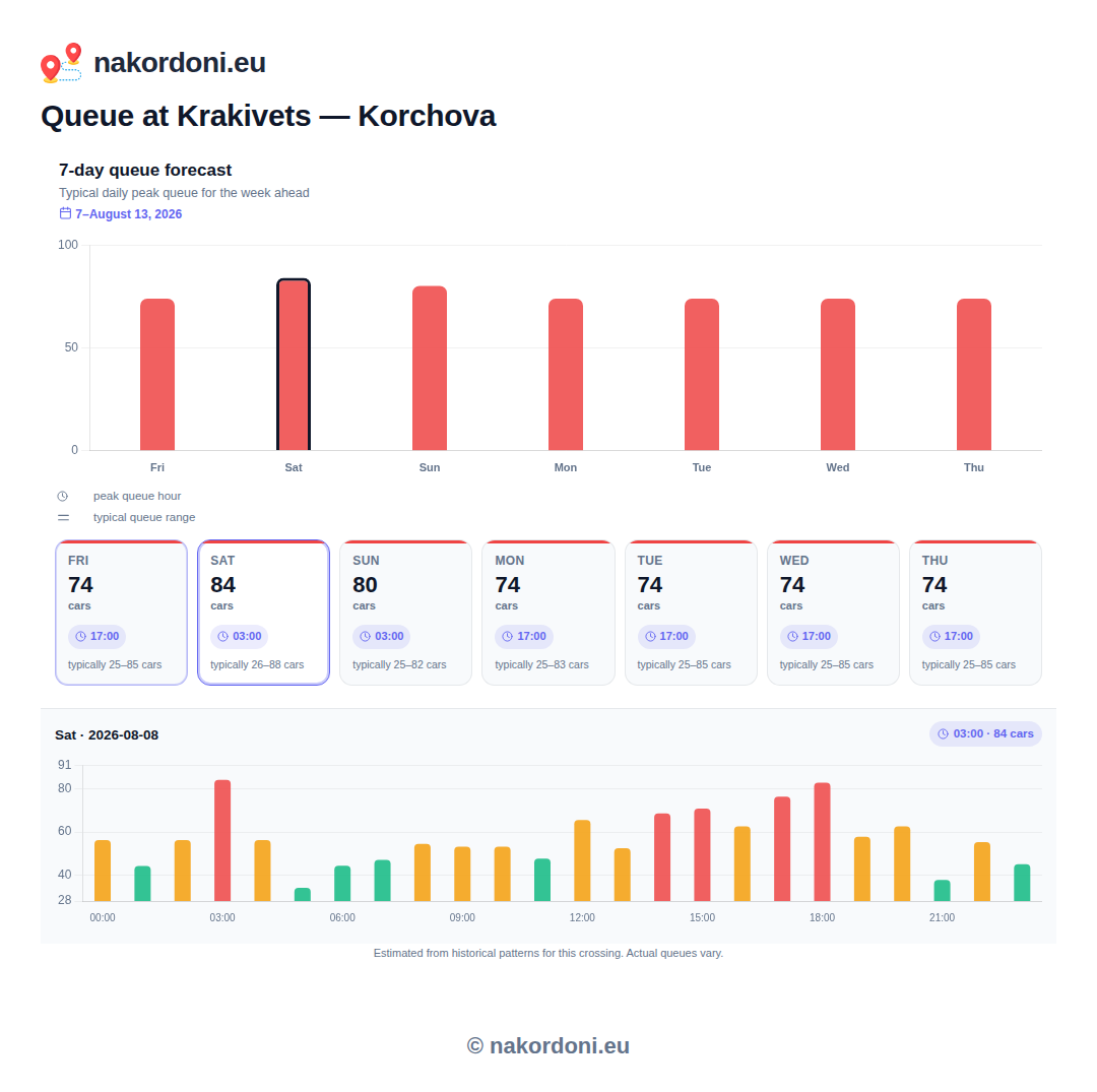 7-day queue forecast for the Krakivets crossing (Ukraine to Poland direction)