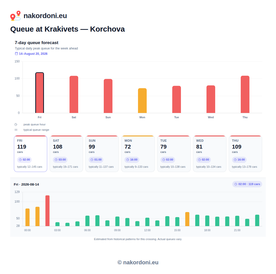 7-day queue forecast for the Krakivets crossing (Ukraine to Poland direction)