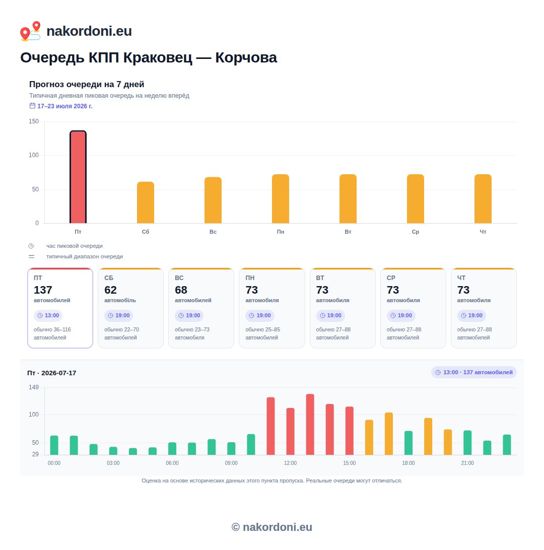 Прогноз очередей на 7 дней для пункта пропуска Краковец (направление из Украины в Польшу)