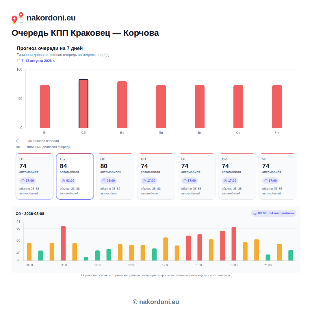 Прогноз очередей на 7 дней для пункта пропуска Краковец (направление из Украины в Польшу)