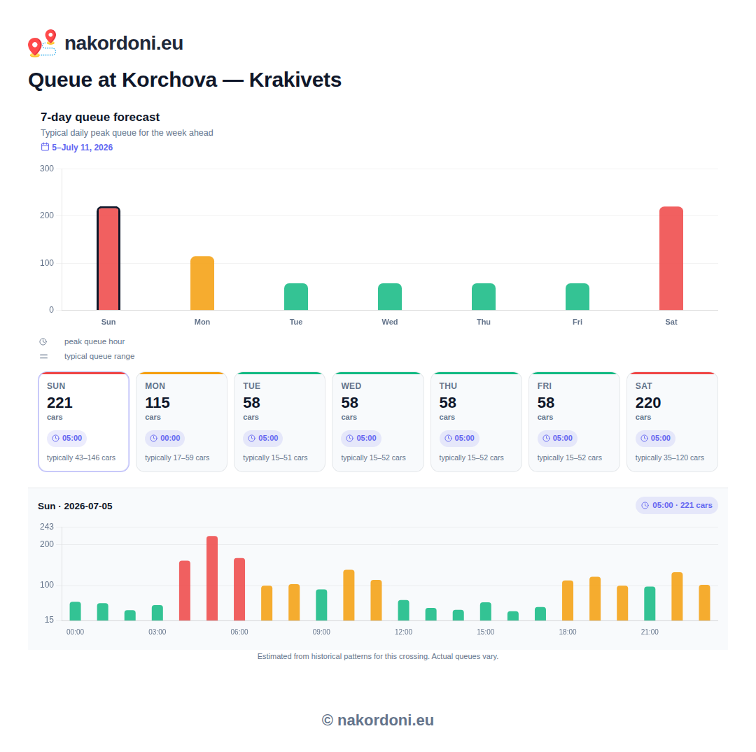 7-day queue forecast for the Korchova crossing (Poland to Ukraine direction)