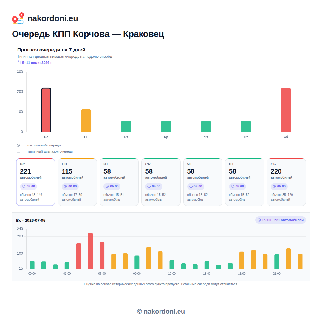Прогноз очередей на 7 дней для пункта пропуска Корчова (направление из Польши в Украину)