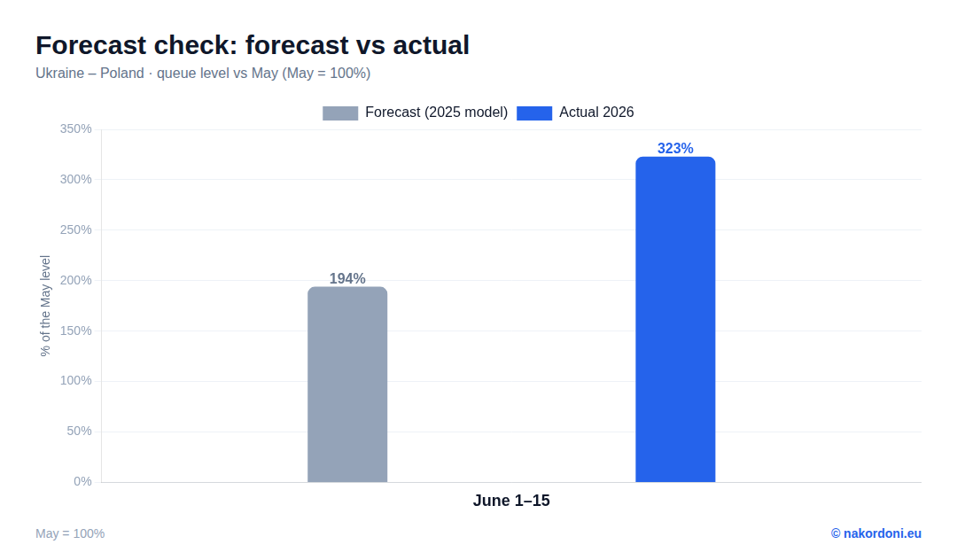 Forecast check: what the actual traffic showed