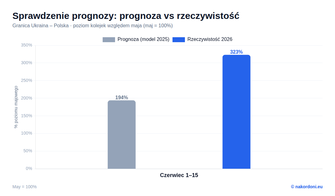 Sprawdzenie prognozy: co pokazał rzeczywisty ruch