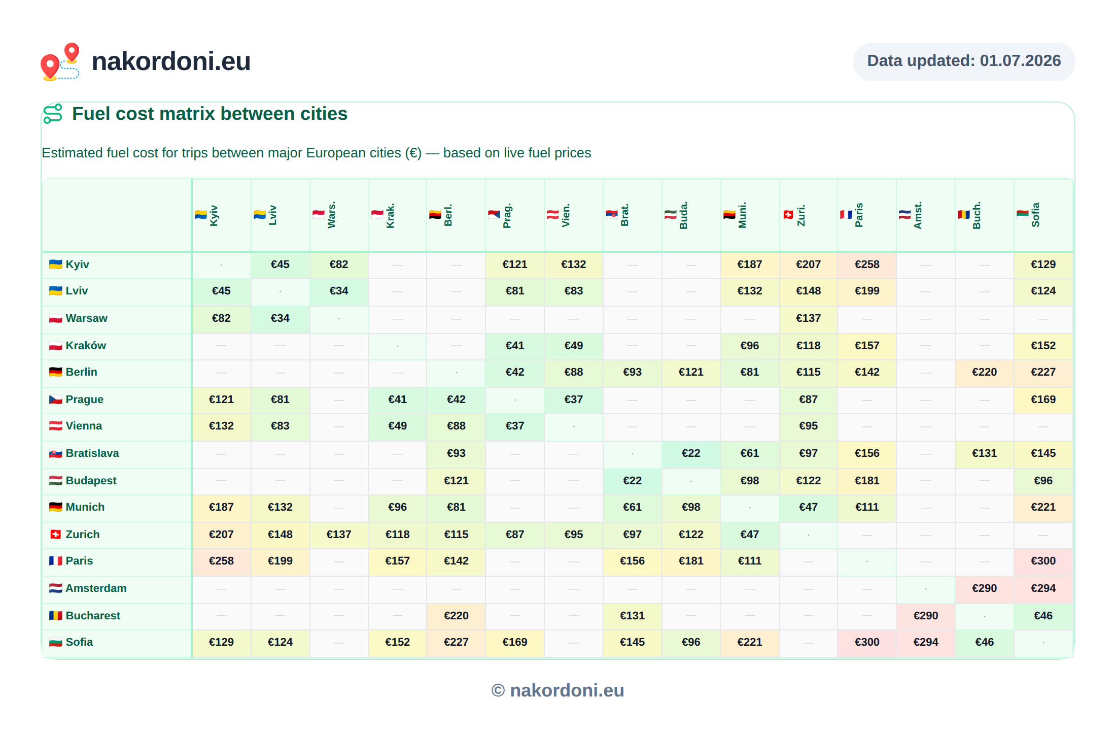 Cheapest Fuel & Tolls Driving from Ukraine to Europe — Week 27