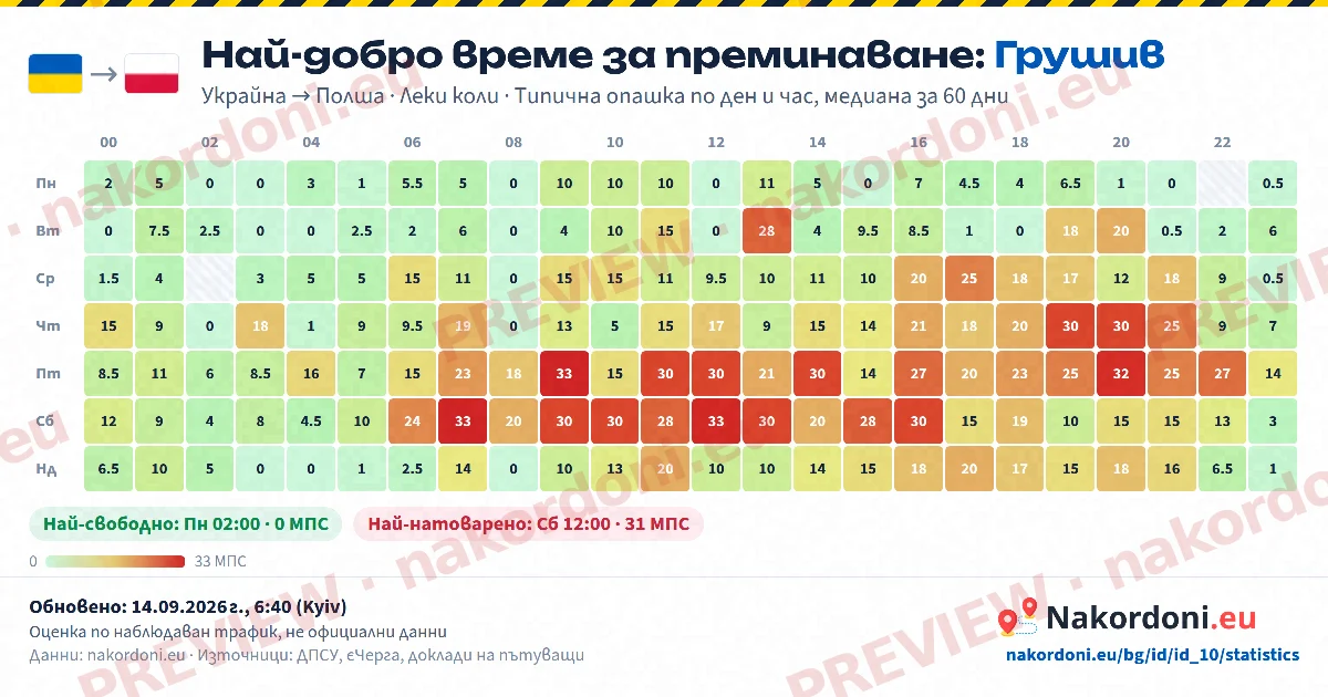 Най-добро време (един ГКПП)