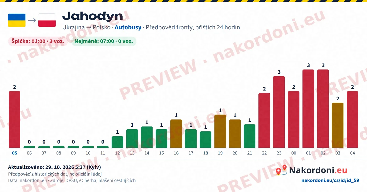 Předpověď fronty (jeden přechod)