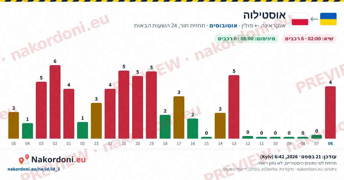 תחזית תור (מעבר אחד)