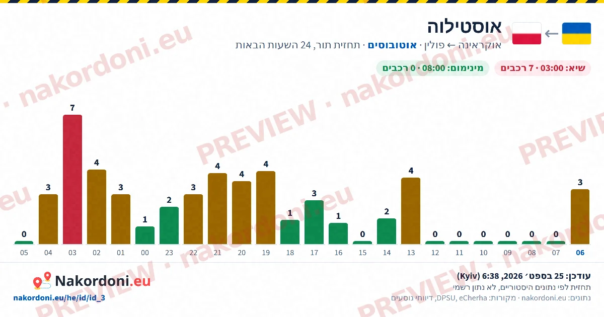 תחזית תור (מעבר אחד)