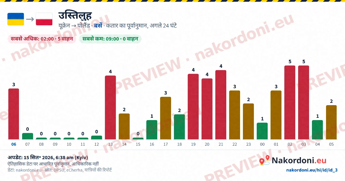 कतार पूर्वानुमान (एक चौकी)