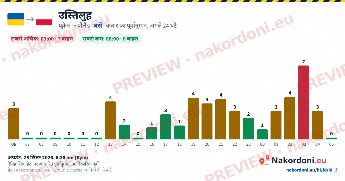 कतार पूर्वानुमान (एक चौकी)