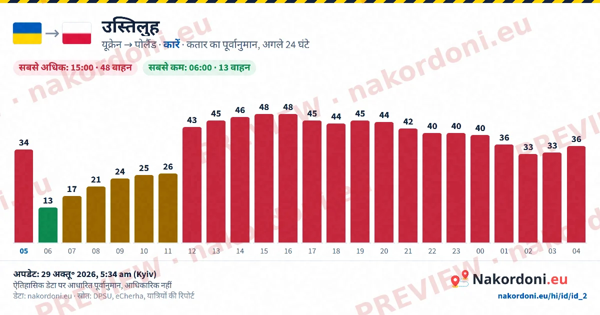 कतार पूर्वानुमान (एक चौकी)