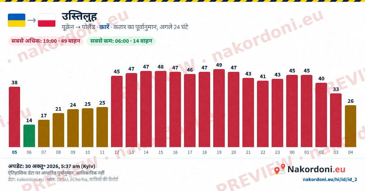 कतार पूर्वानुमान (एक चौकी)