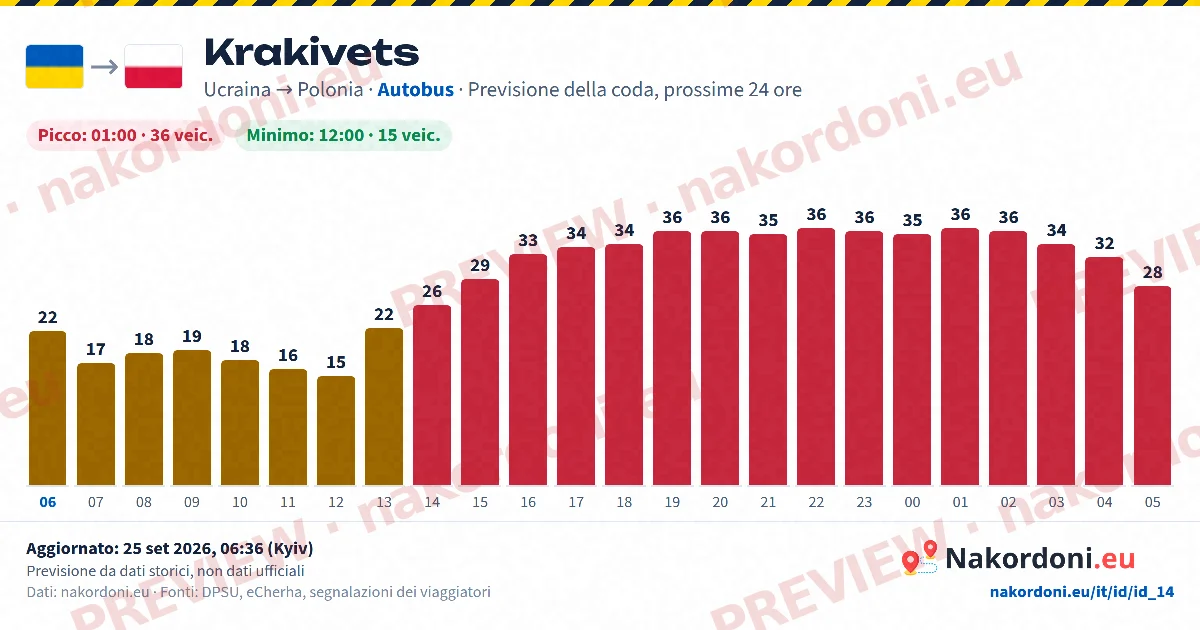 Previsione coda (un valico)