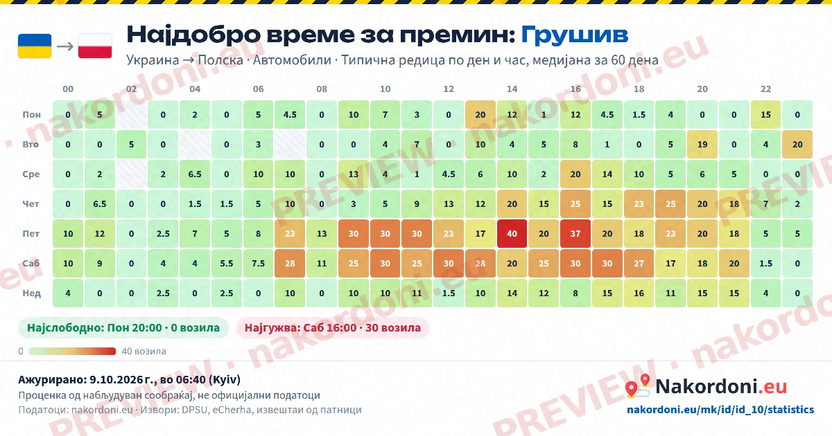 Најдобро време (еден премин)