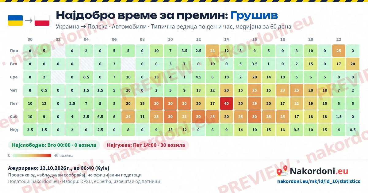 Најдобро време (еден премин)