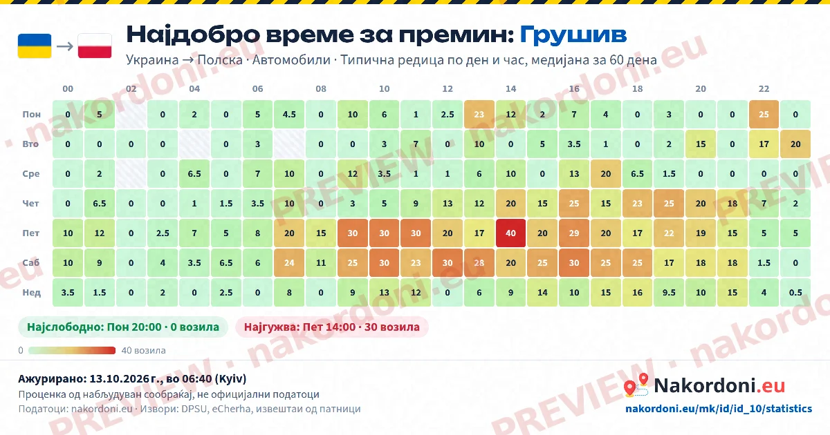 Најдобро време (еден премин)