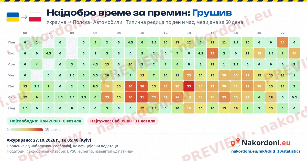 Најдобро време (еден премин)