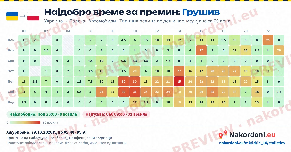 Најдобро време (еден премин)