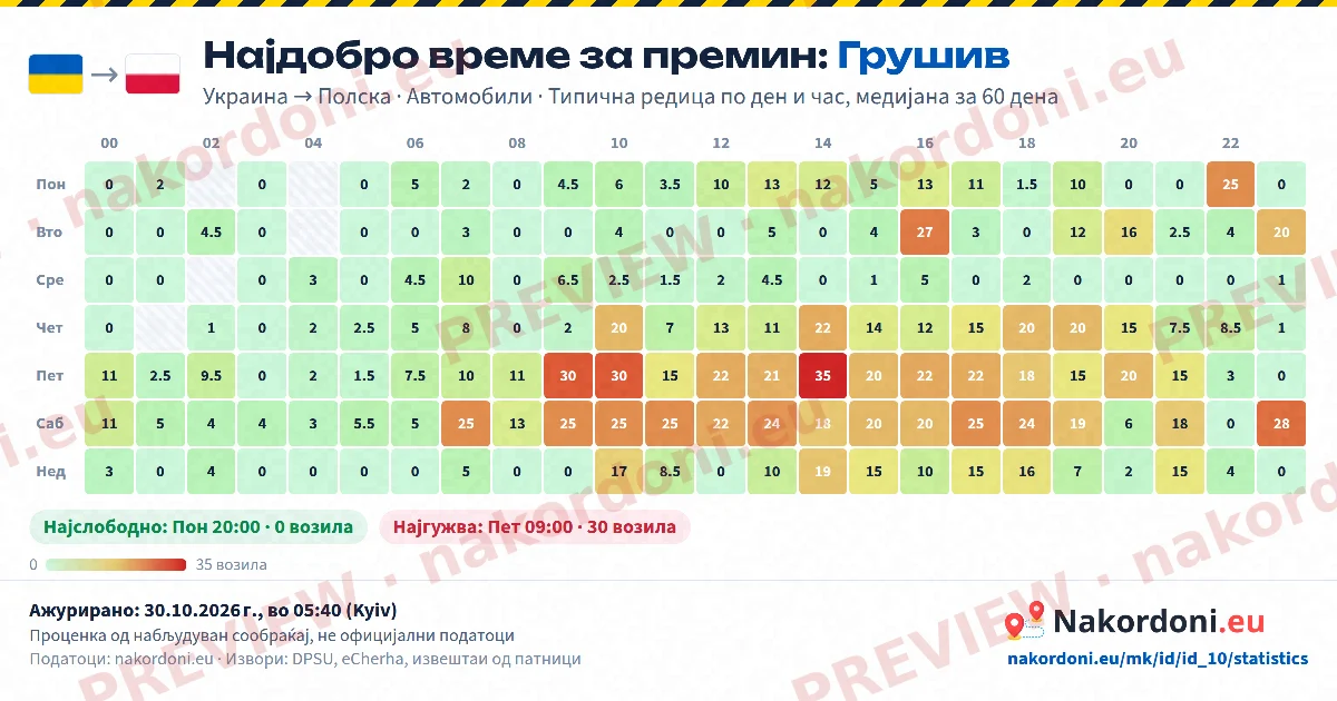 Најдобро време (еден премин)