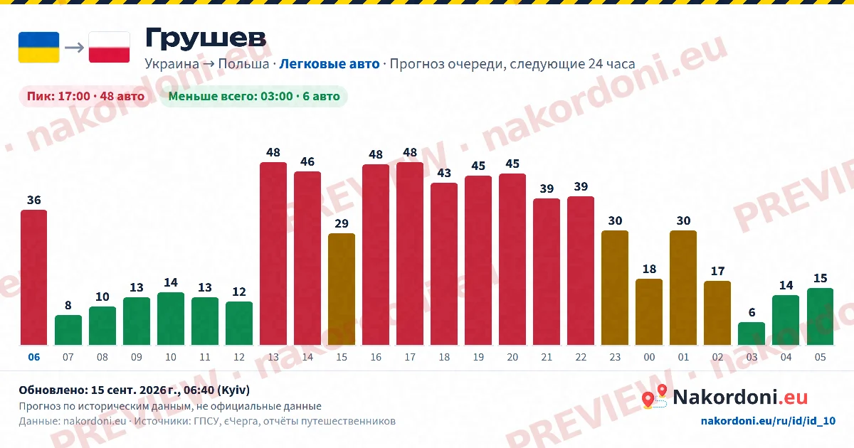 Прогноз очереди (один пункт)