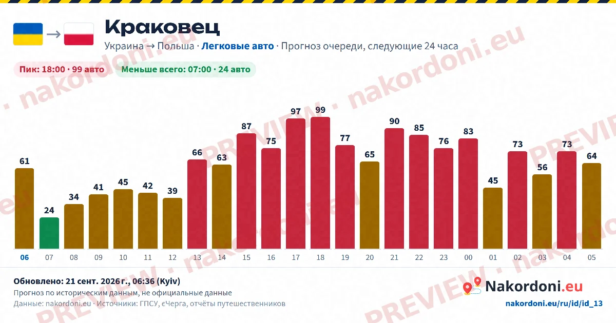 Прогноз очереди (один пункт)