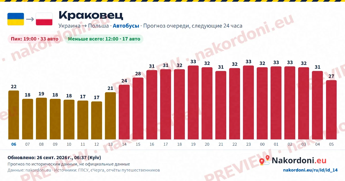 Прогноз очереди (один пункт)