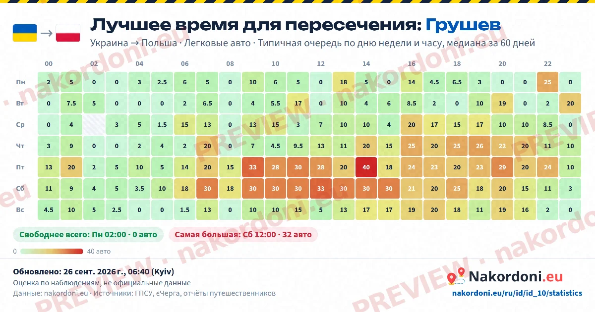 Лучшее время (один пункт)