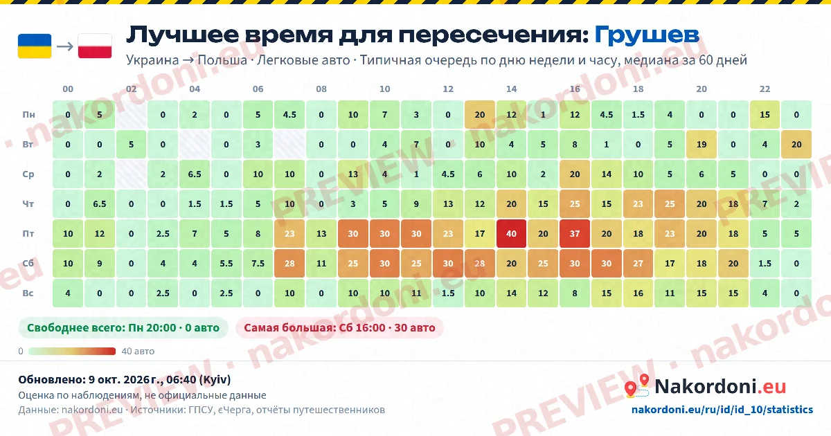Лучшее время (один пункт)
