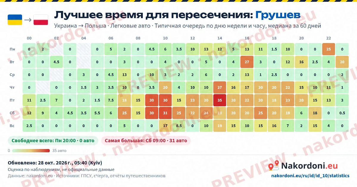 Лучшее время (один пункт)