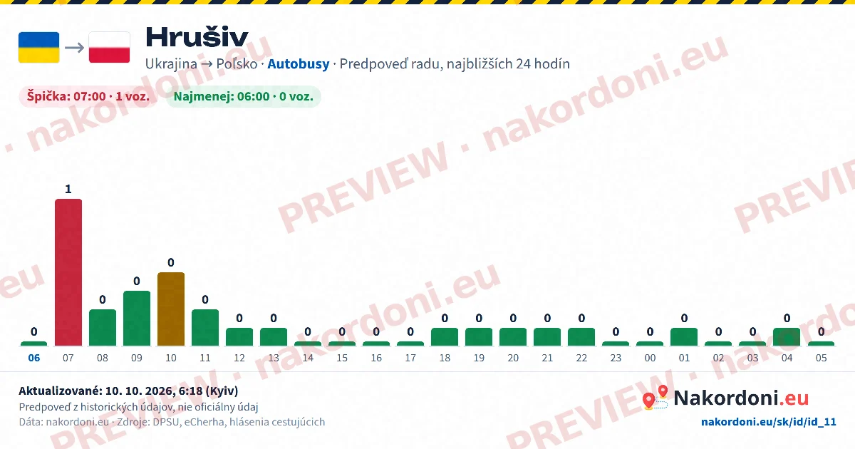 Predpoveď radu (jeden priechod)