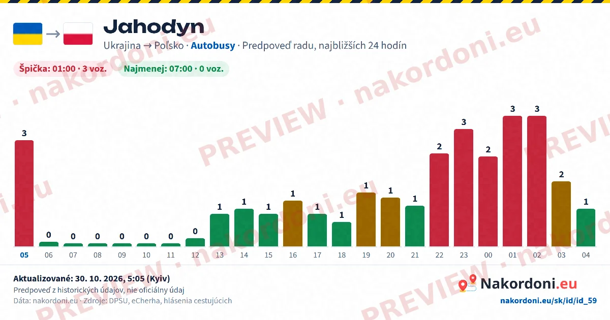 Predpoveď radu (jeden priechod)