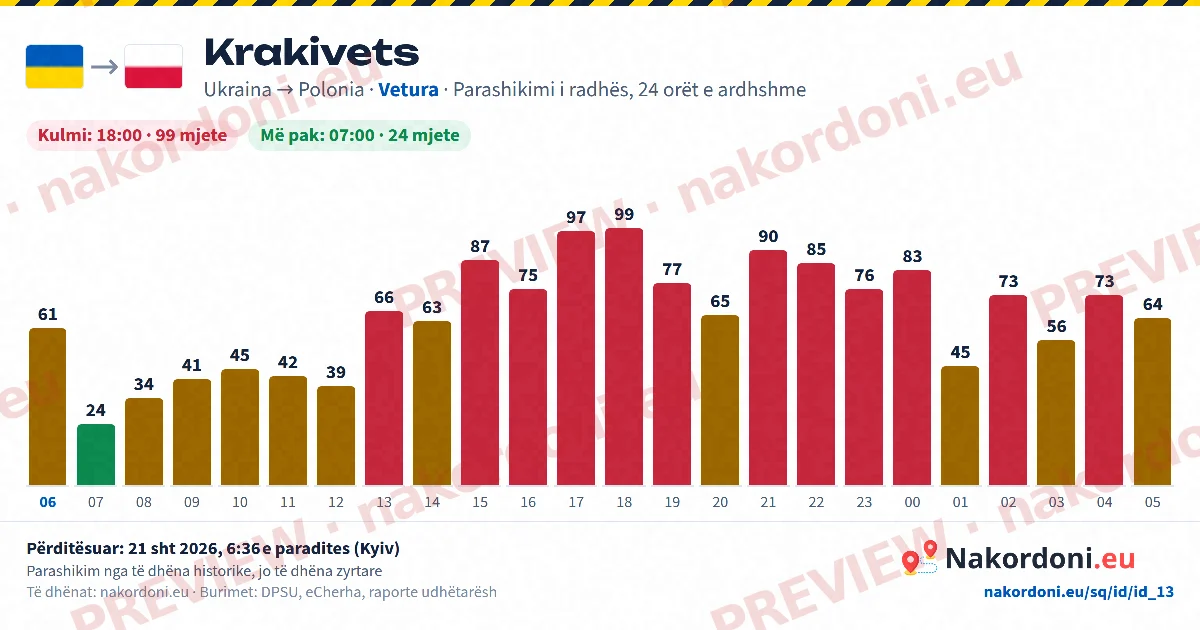 Parashikimi i radhës (një pikë)