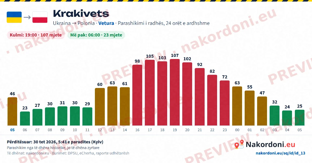 Parashikimi i radhës (një pikë)