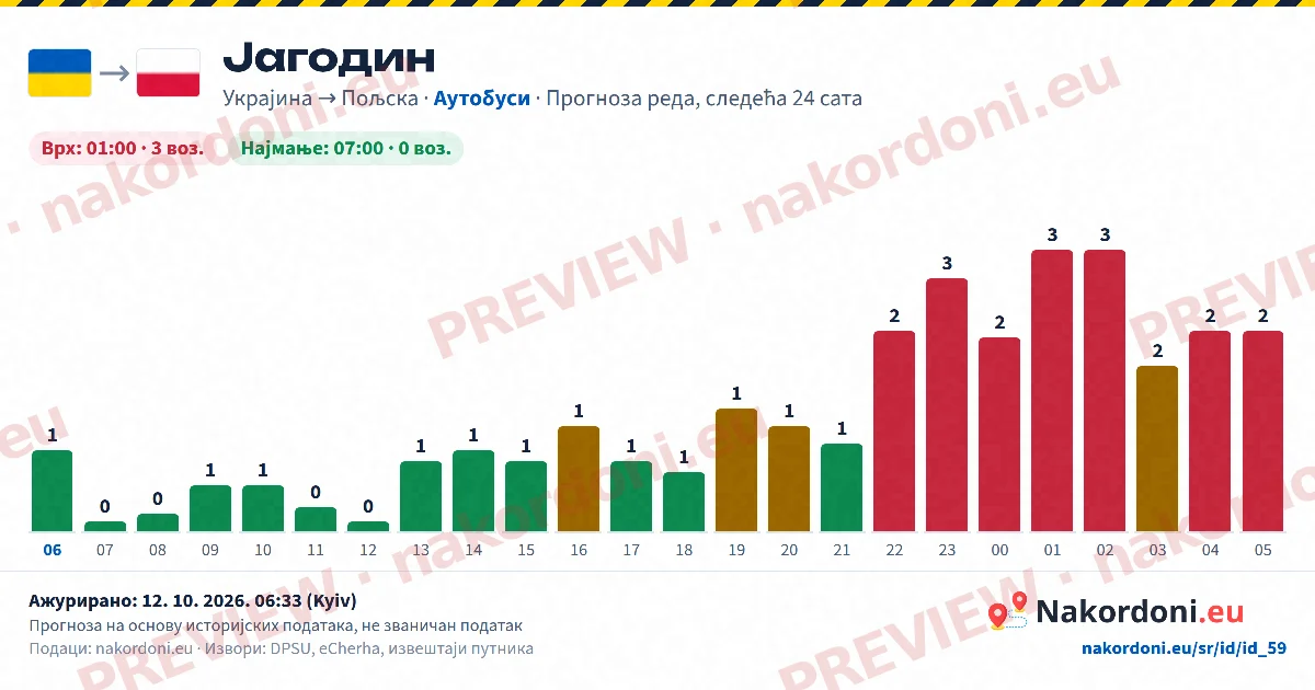 Прогноза реда (један прелаз)