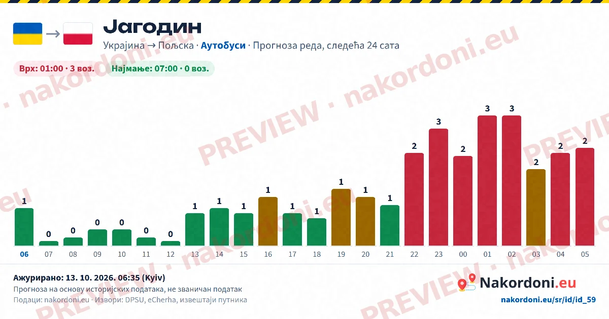 Прогноза реда (један прелаз)