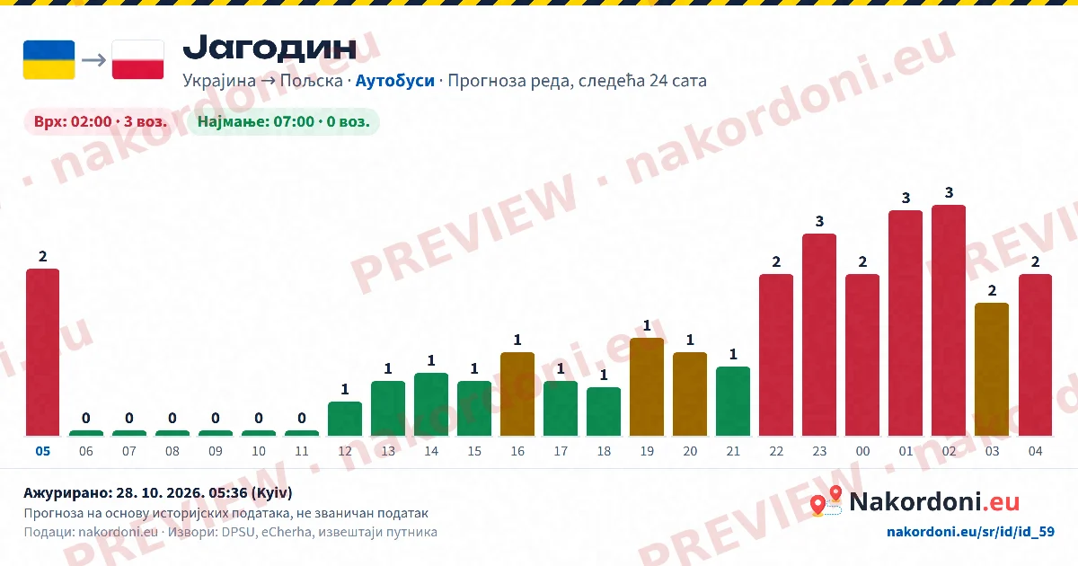 Прогноза реда (један прелаз)