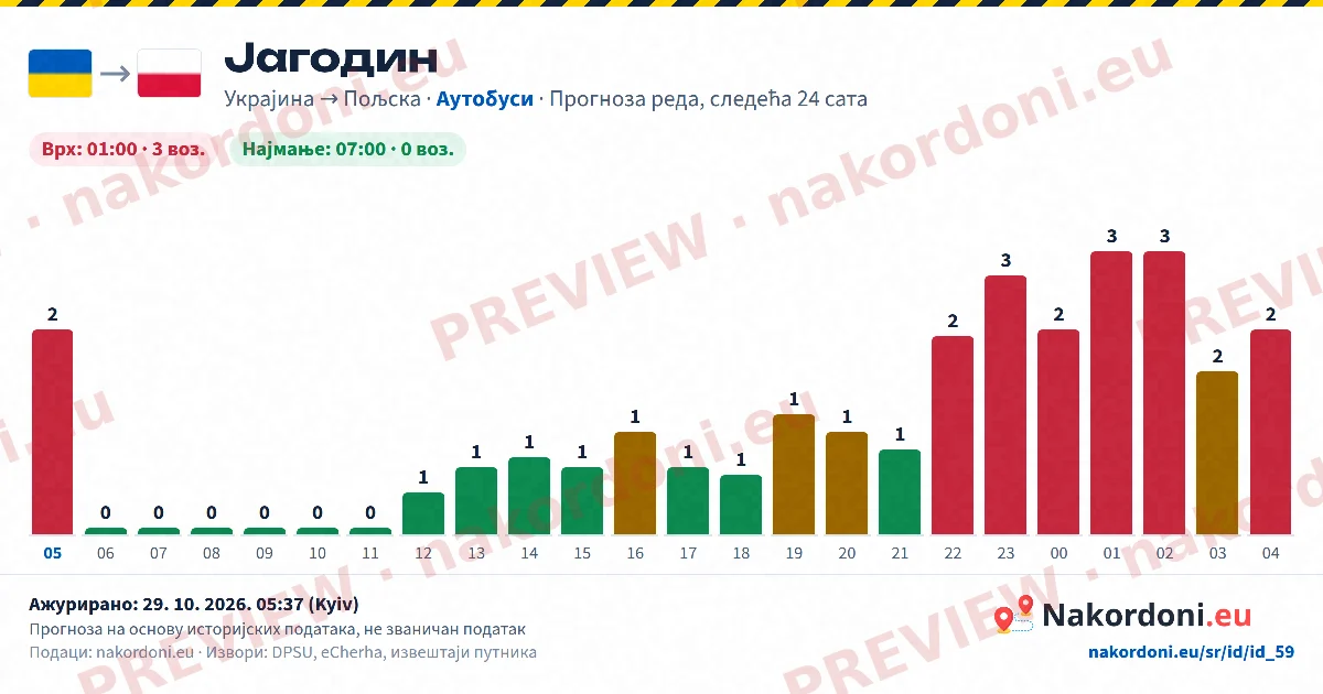 Прогноза реда (један прелаз)