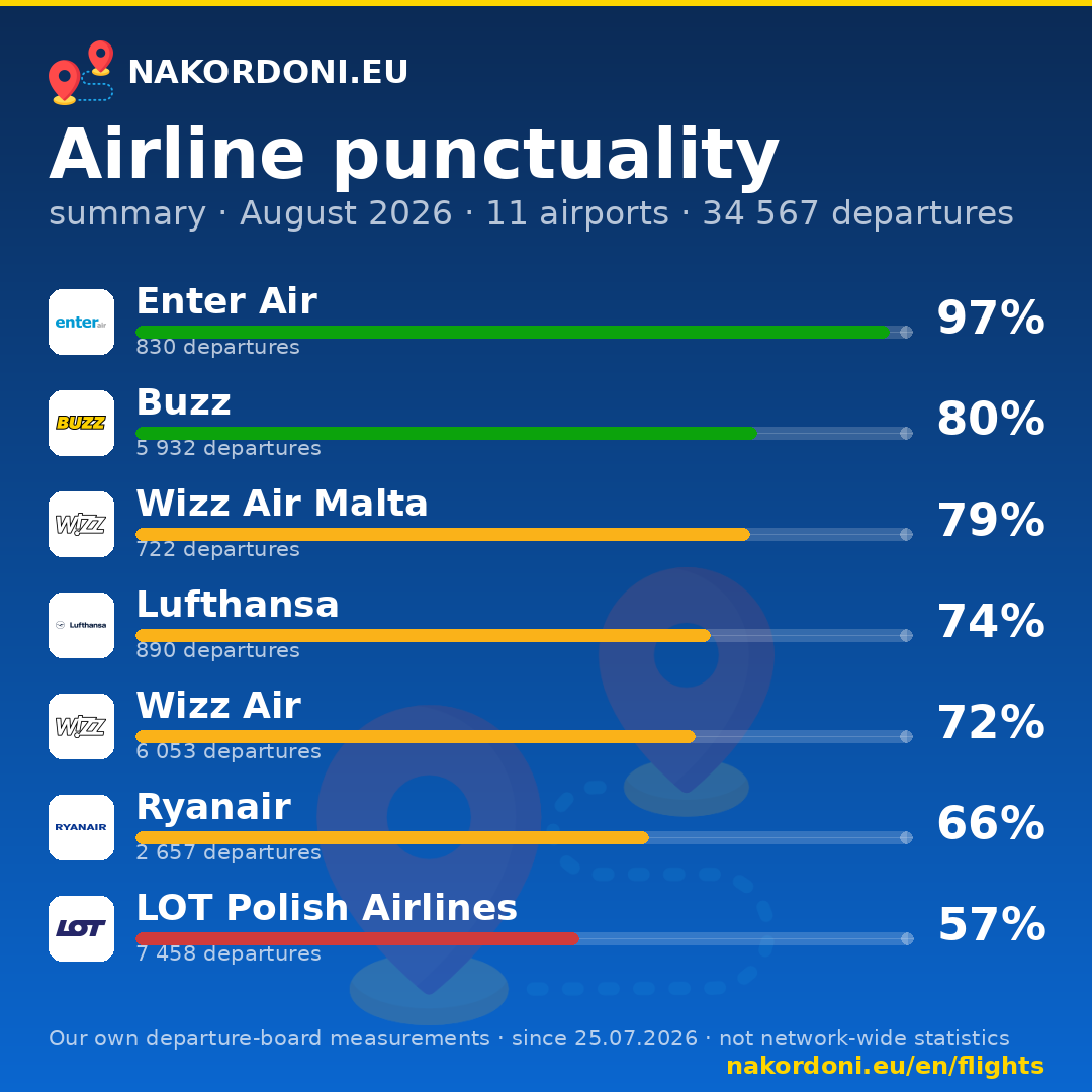 Airline punctuality ranking from our measurements — August 2026
