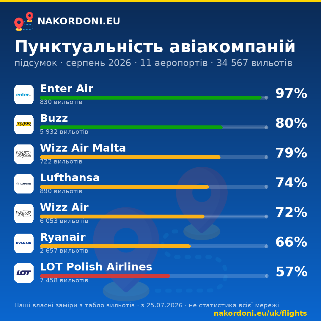 Рейтинг пунктуальності авіакомпаній за нашими замірами — серпень 2026