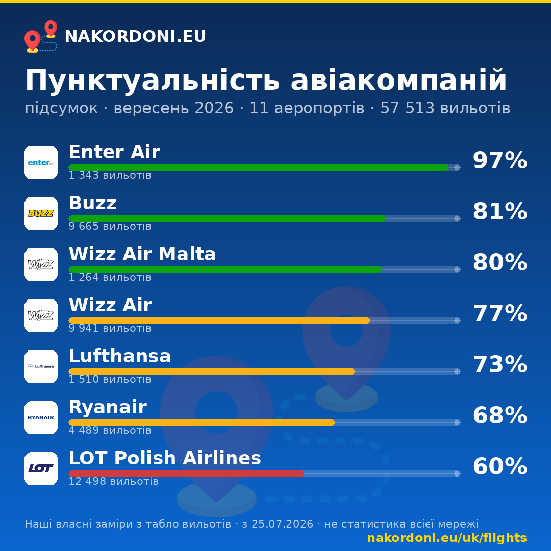 Рейтинг пунктуальності авіакомпаній за нашими замірами — вересень 2026