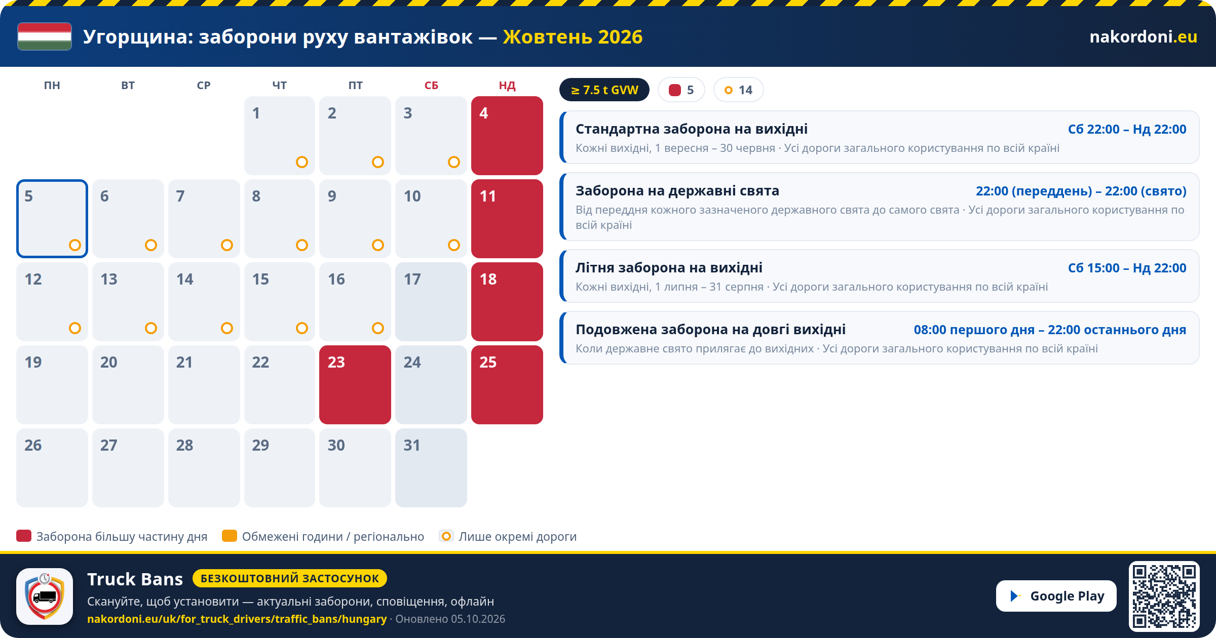 Угорщина — Заборони руху вантажівок