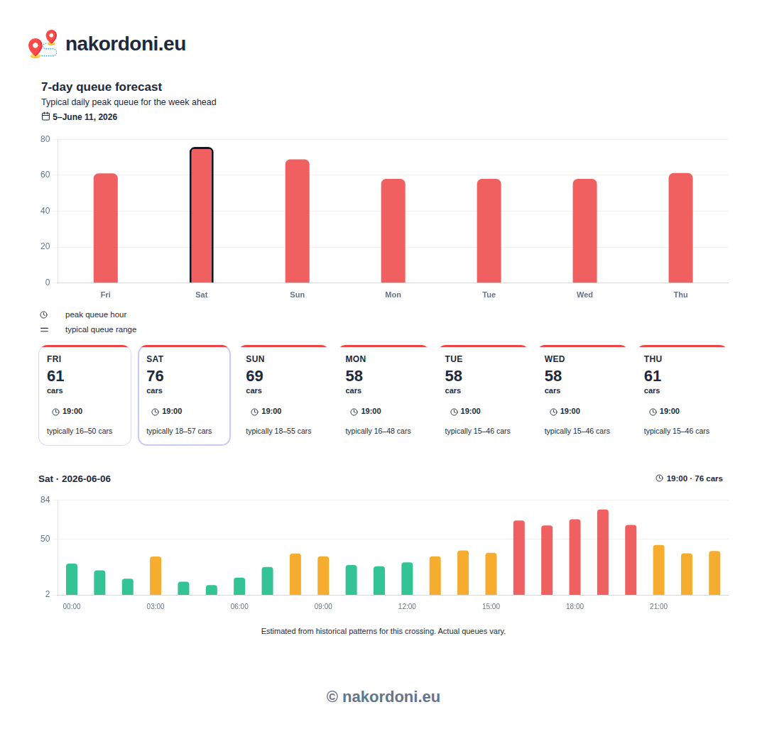 7-day border queue forecast chart built from the Forecast API