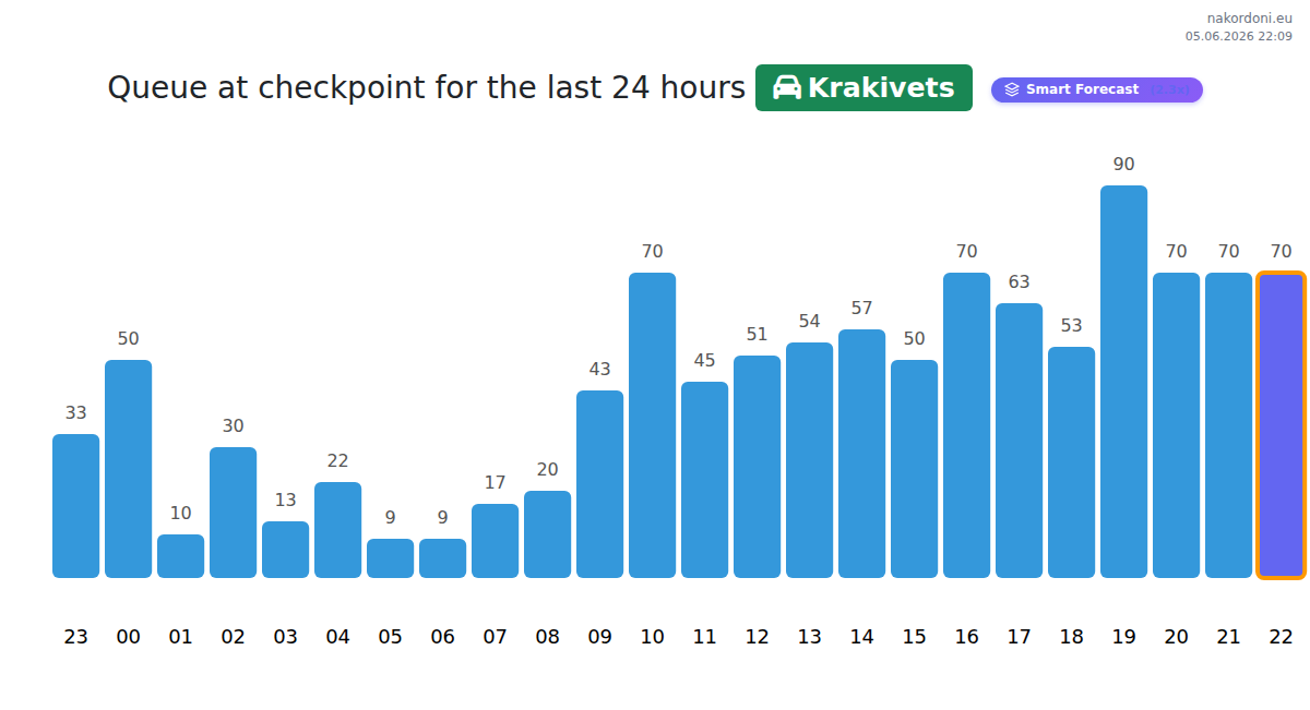 Hourly queue statistics chart built from the Statistics API